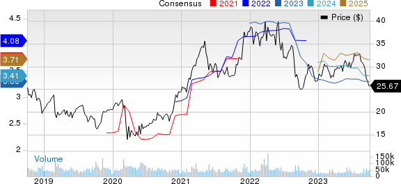 HP Inc. Price and Consensus