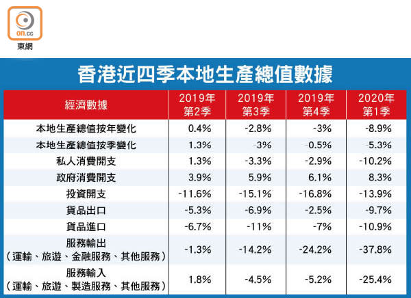 香港近四季本地生產總值數據