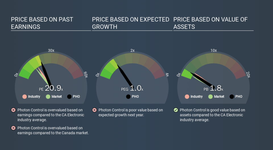 TSX:PHO Price Estimation Relative to Market, March 13th 2020