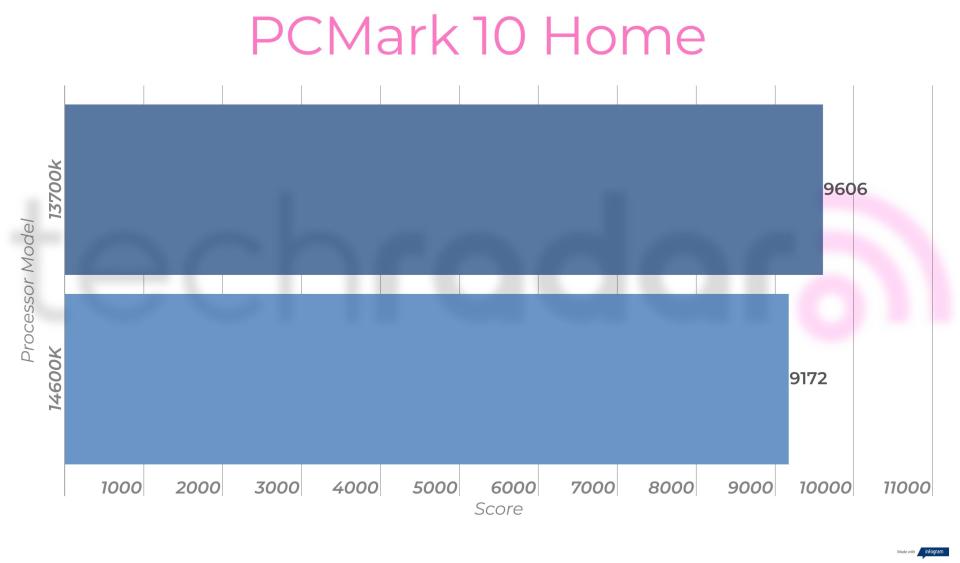 Benchmark results comparing the 14600k vs 13700k