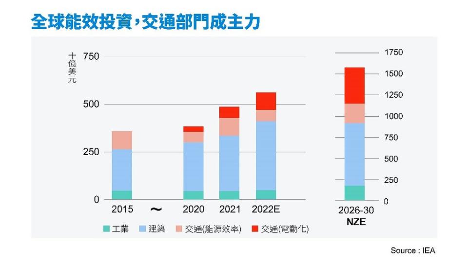 圖片來源：IEA, Energy Efficiency 2022，台達基金會重繪