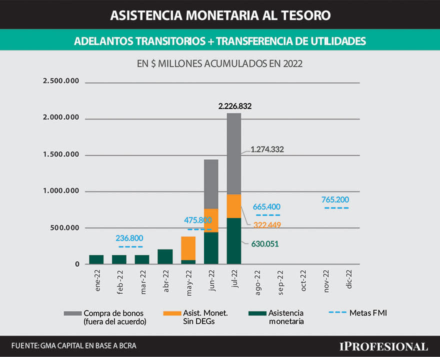 La asistencia monetaria al Tesoro acumula en el año $630.051 millones frente a una meta anual con el FMI de $765.200 millones