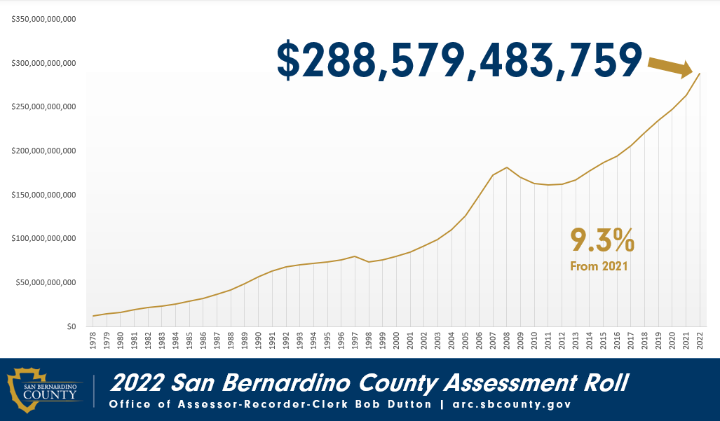 An overview of San Bernardino County's valuation information from 1978 to 2022.