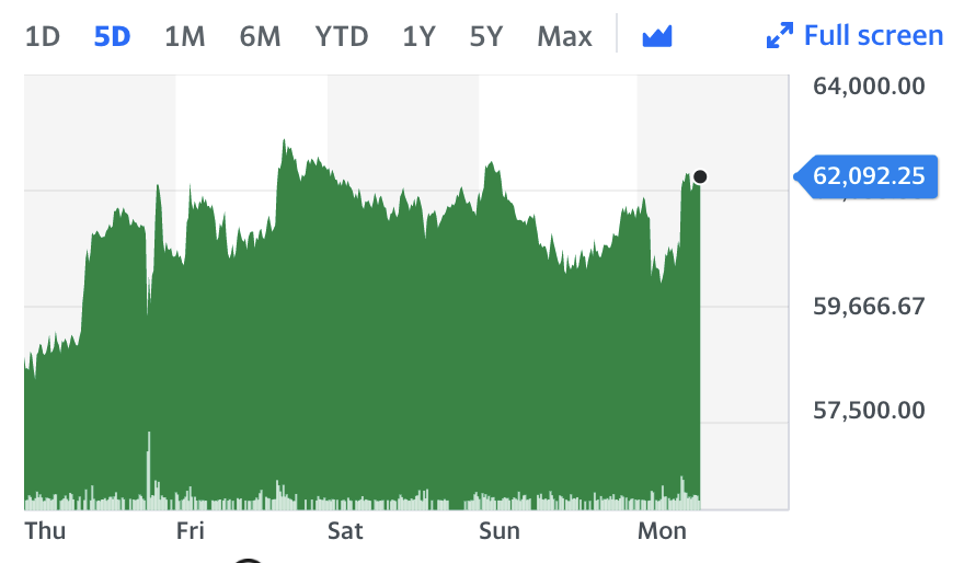 Bitcoin price. Chart: Yahoo Finance UK