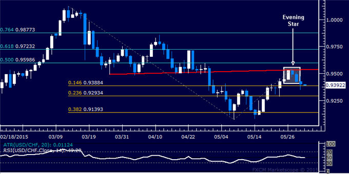 USD/CHF Technical Analysis: Turn Lower Signaled Ahead