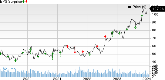 Cardinal Health, Inc. Price and EPS Surprise