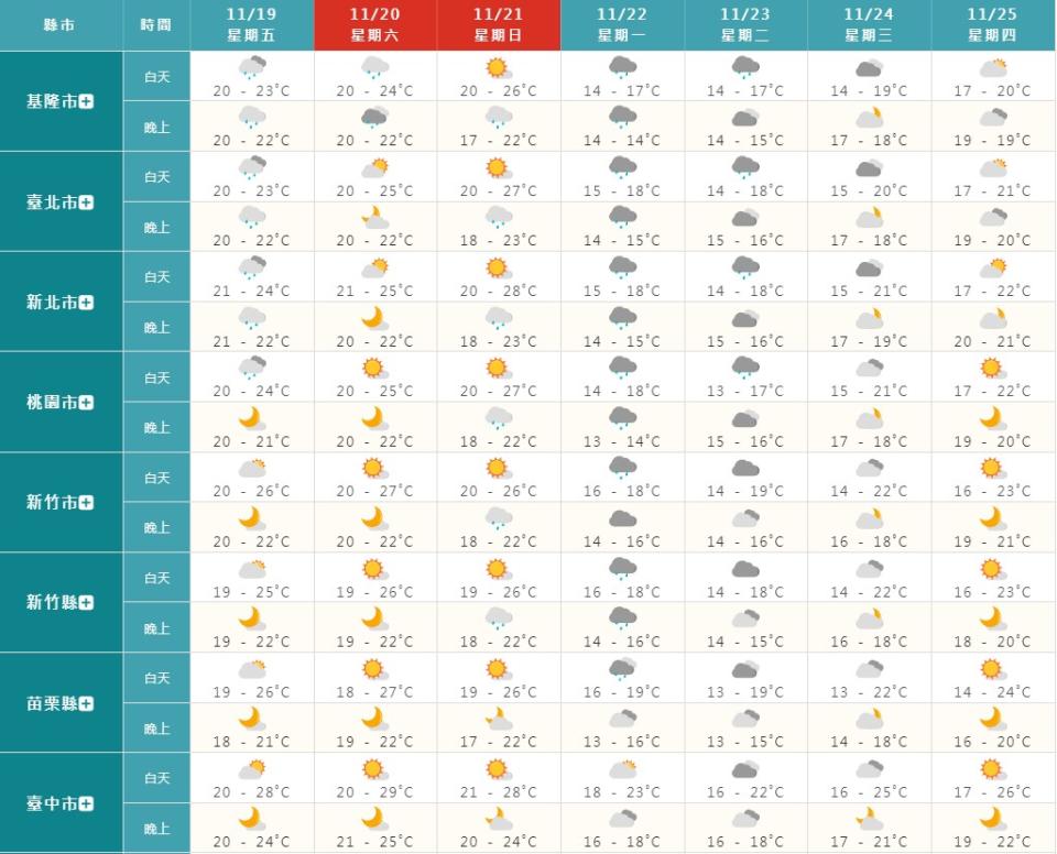 下周冷空氣來襲，全台急速降溫。（圖／中央氣象局）