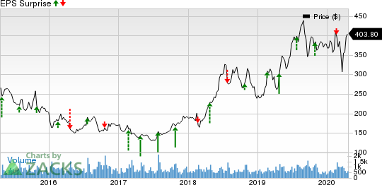 The Boston Beer Company, Inc. Price and EPS Surprise