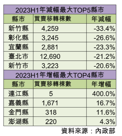 內政部公布上半年全台買賣移轉棟數共13萬8942棟，跟去年上半年相比減少18.7%，年減幅最多的前五名分別為新竹縣、彰化縣、宜蘭縣、台北市和新竹市。住商不動產提供