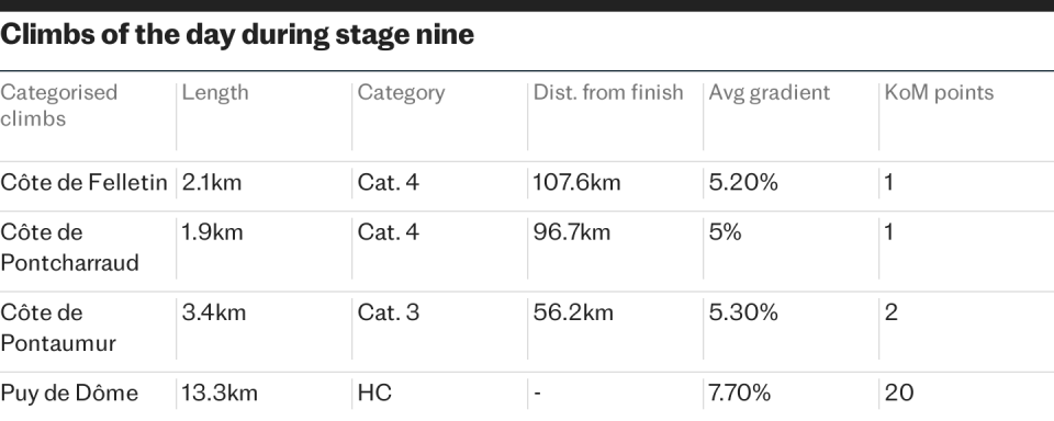 Climbs of the day during stage nine