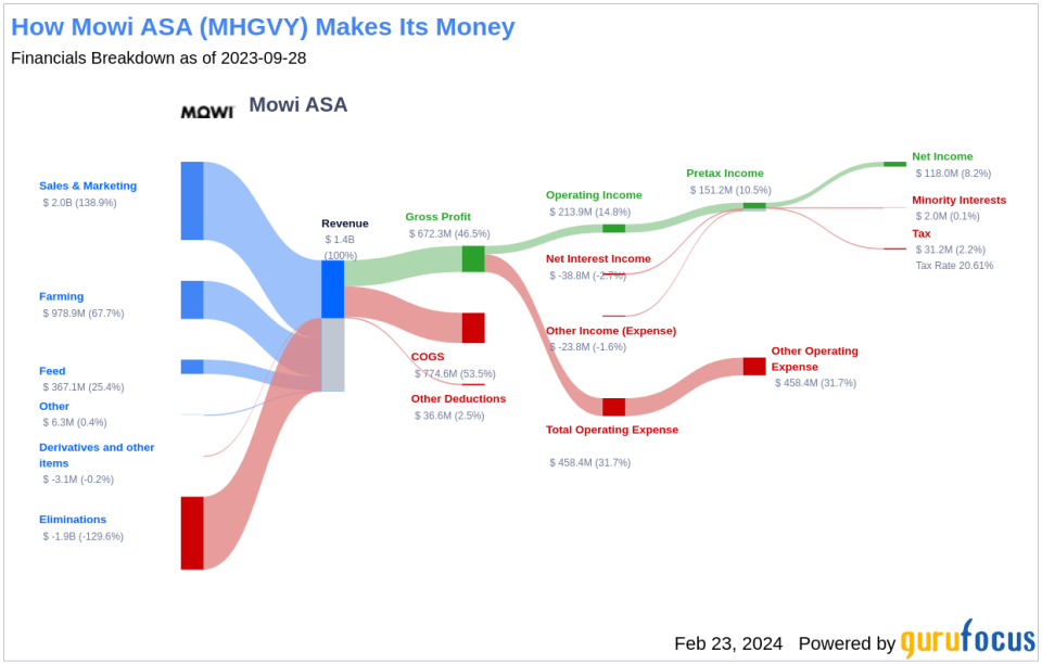 Mowi ASA's Dividend Analysis