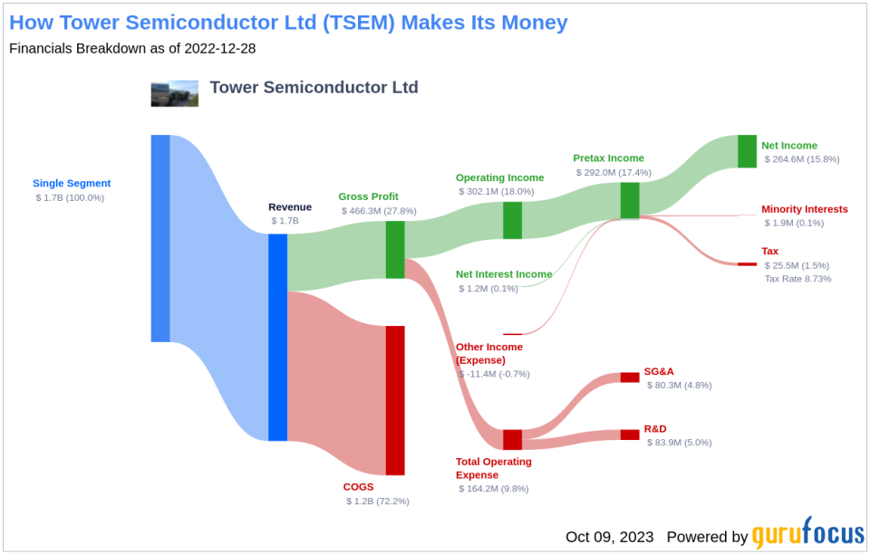 Unveiling Tower Semiconductor (TSEM)'s Value: Is It Really Priced Right? A Comprehensive Guide