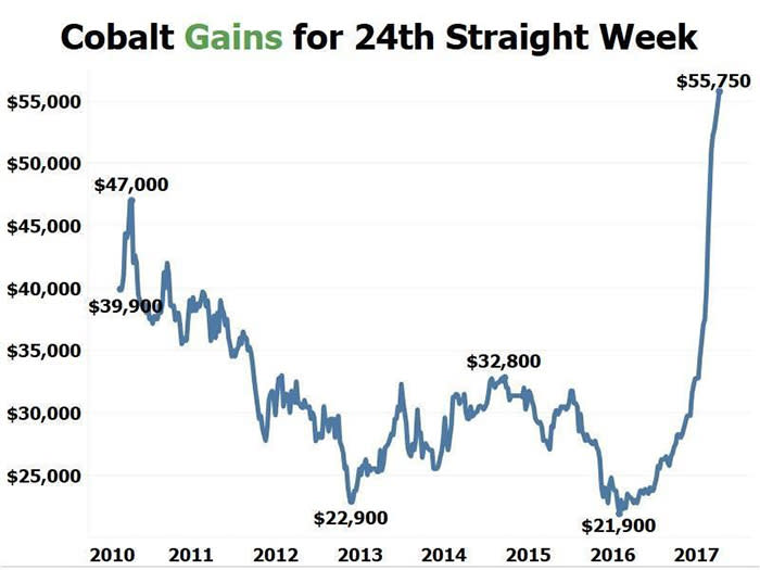 There is a massive opportunity for first-in investors in cobalt as major hedge funds start hoarding ...