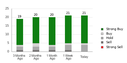 Broker Rating Breakdown Chart for ONON