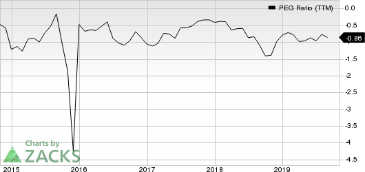 Lincoln Educational Services Corporation PEG Ratio (TTM)