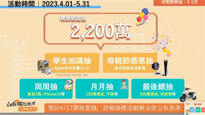 台北市政府推出「Let's 購台北 消費歡樂送」活動。（圖／北市府提供）