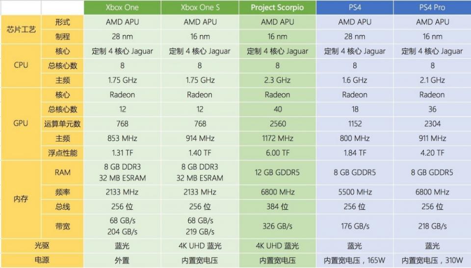 Xbox One X同其他索尼系/微軟系第八世代主機性能參數對比