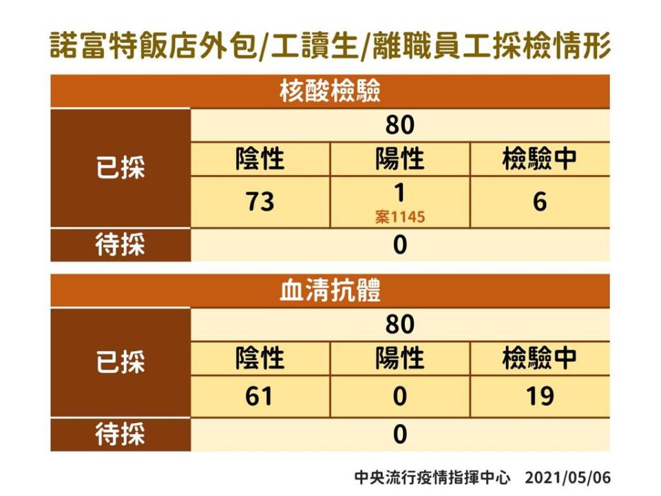 快新聞／諾富特累計6人染疫！ 水電工25名接觸者24人採檢陰性、1人檢驗中