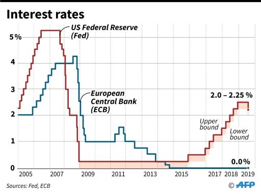 Interest rates for US Federal Reserve and European Central Bank, 2005-2019