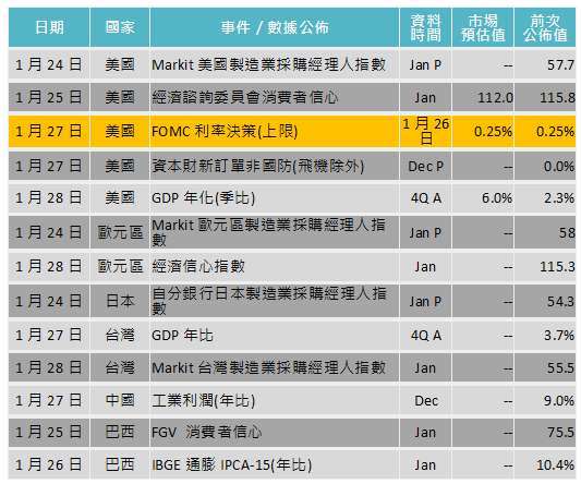 資料來源: Bloomberg，「鉅亨買基金」整理，2022/1/20。