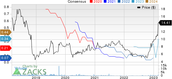 Asure Software Inc Price and Consensus