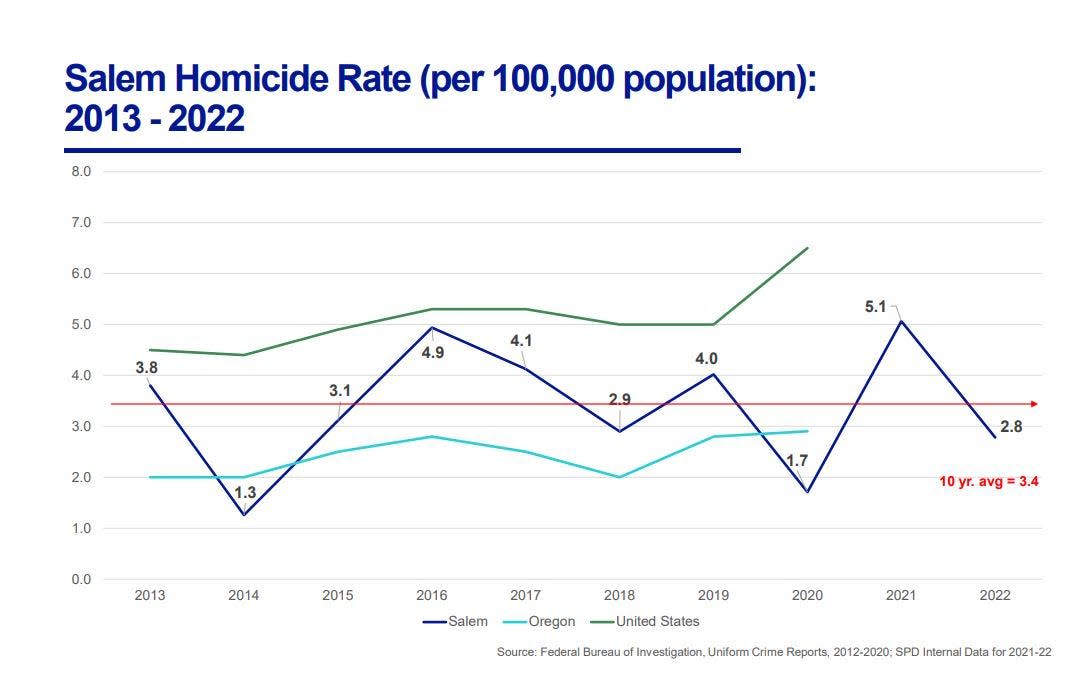 Data shows homicides in Salem.