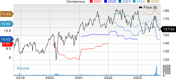 Johnson & Johnson Price and Consensus