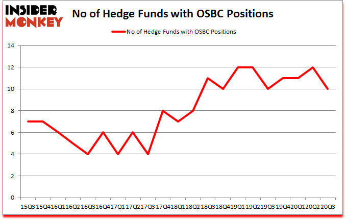 Is OSBC A Good Stock To Buy?