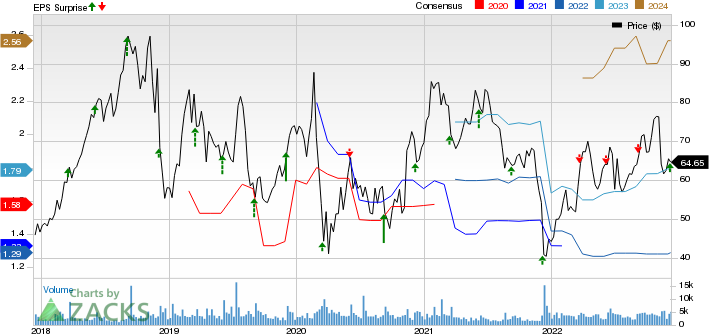 HealthEquity, Inc. Price, Consensus and EPS Surprise