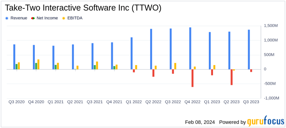 Take-Two Interactive Software Inc (TTWO) Reports Mixed Fiscal Q3 2024 Results Amidst Strategic Cost Reductions