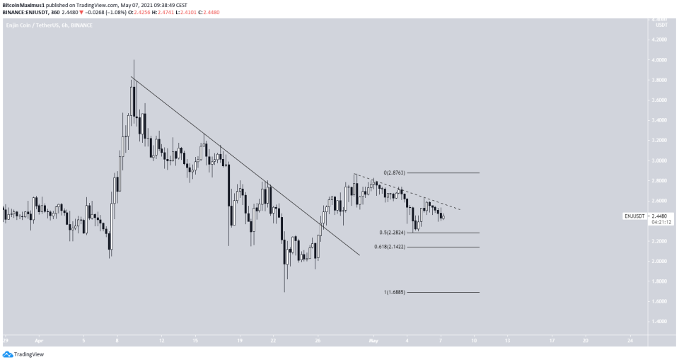 ENJ Breakout