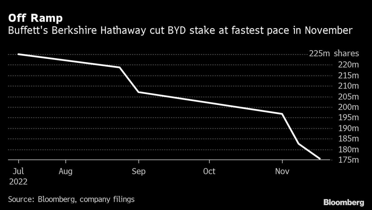 Warren Buffett ‘Loves’ China’s BYD Despite Selldown, EV Executive Says