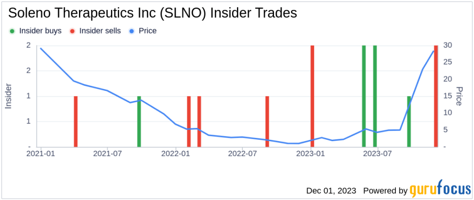 Insider Sell Alert: CFO James Mackaness Sells 8,081 Shares of Soleno Therapeutics Inc (SLNO)