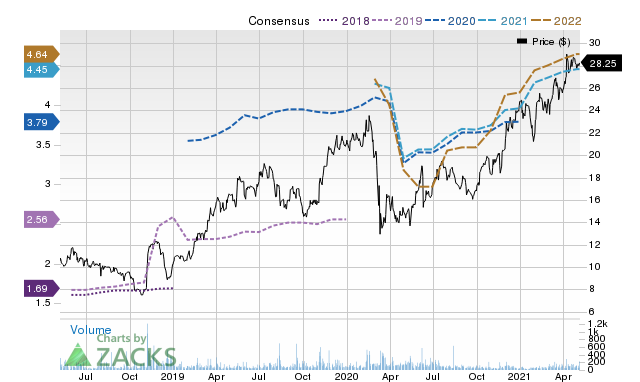 Price Consensus Chart for VCTR