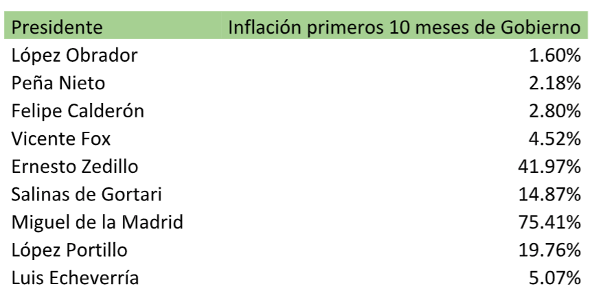 El comportamiento de los precios en México durante los 10 primeros meses de los últimos sexenios. Fuente: Inegi. 