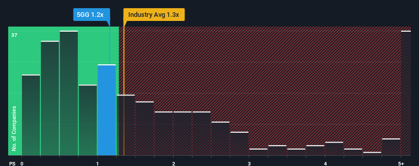 ps-multiple-vs-industry