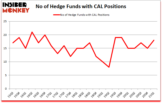 Is CAL A Good Stock To Buy?