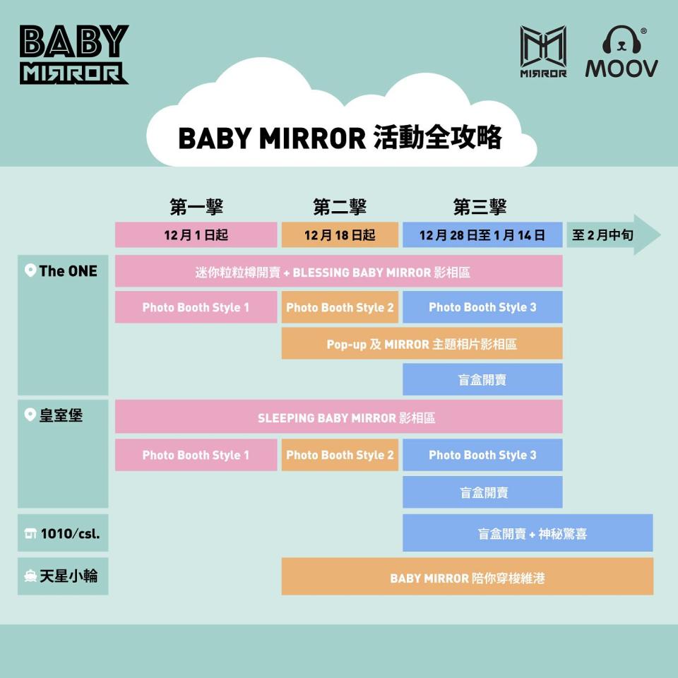 MIRROR五週年活動｜兩大全新造型BABY MIRROR登陸The ONE、皇室堡！主題天星小輪遊維港、盲盒公仔開賣