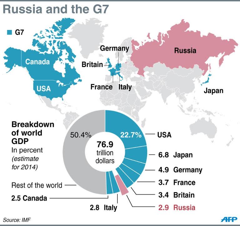 Graphic showing member states of the Group of Seven plus Russia, including chart of world GDP contributions by country