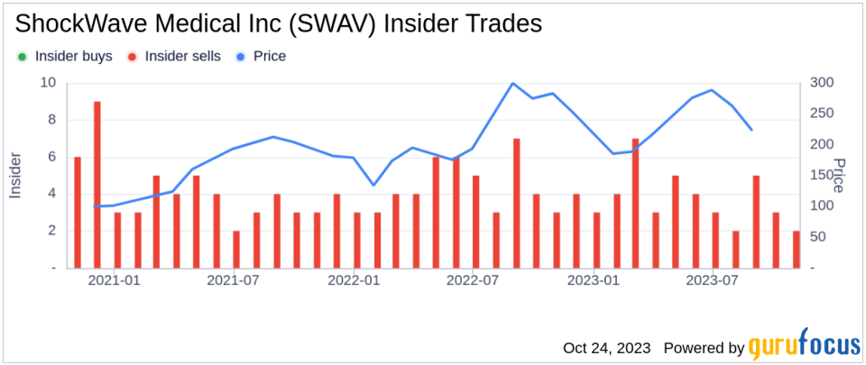 Director Frank Watkins Sells 3,000 Shares of ShockWave Medical Inc