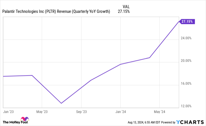 PLTR Revenue (Quarterly YoY Growth) Chart