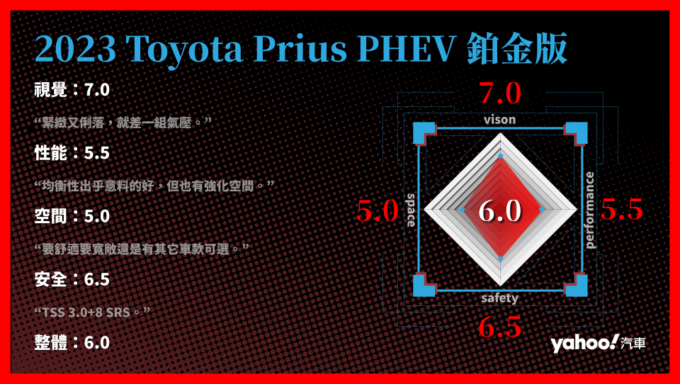 2023 Toyota Prius PHEV鉑金版 分項評比。