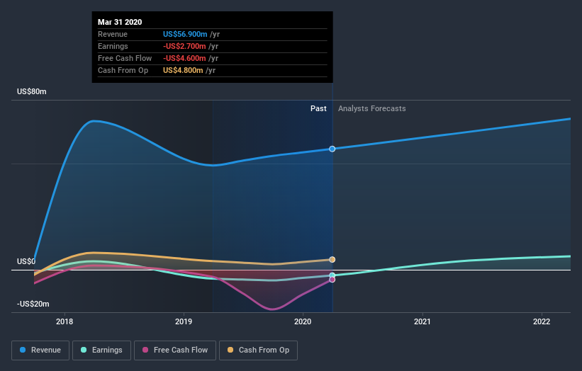 NZSE:ARB Earnings and Revenue Growth July 6th 2020