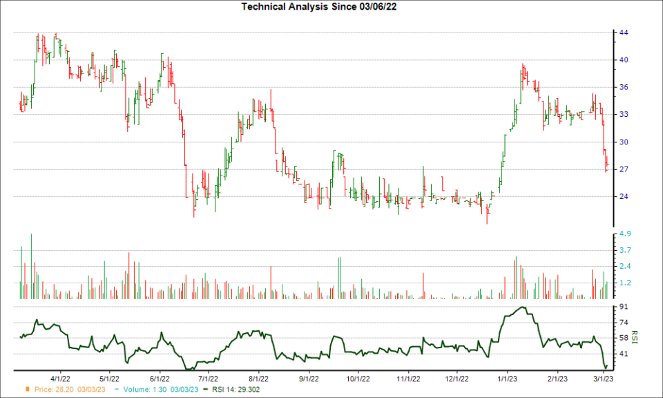 3-month RSI Chart for LIVE