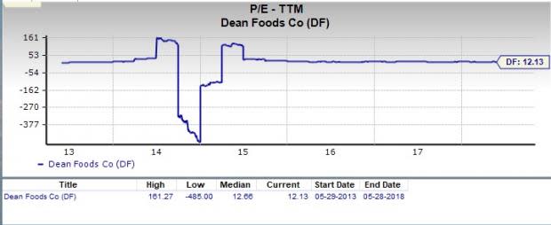 Let's see if Dean Foods Company (DF) stock is a good choice for value-oriented investors right now from multiple angles.