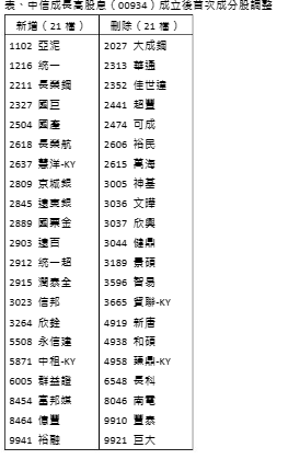 00934首次換股。圖/中信投信提供