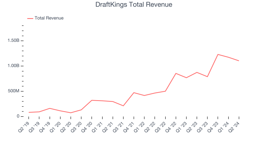 DraftKings Total Revenue