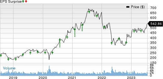 IDEXX Laboratories, Inc. Price and EPS Surprise