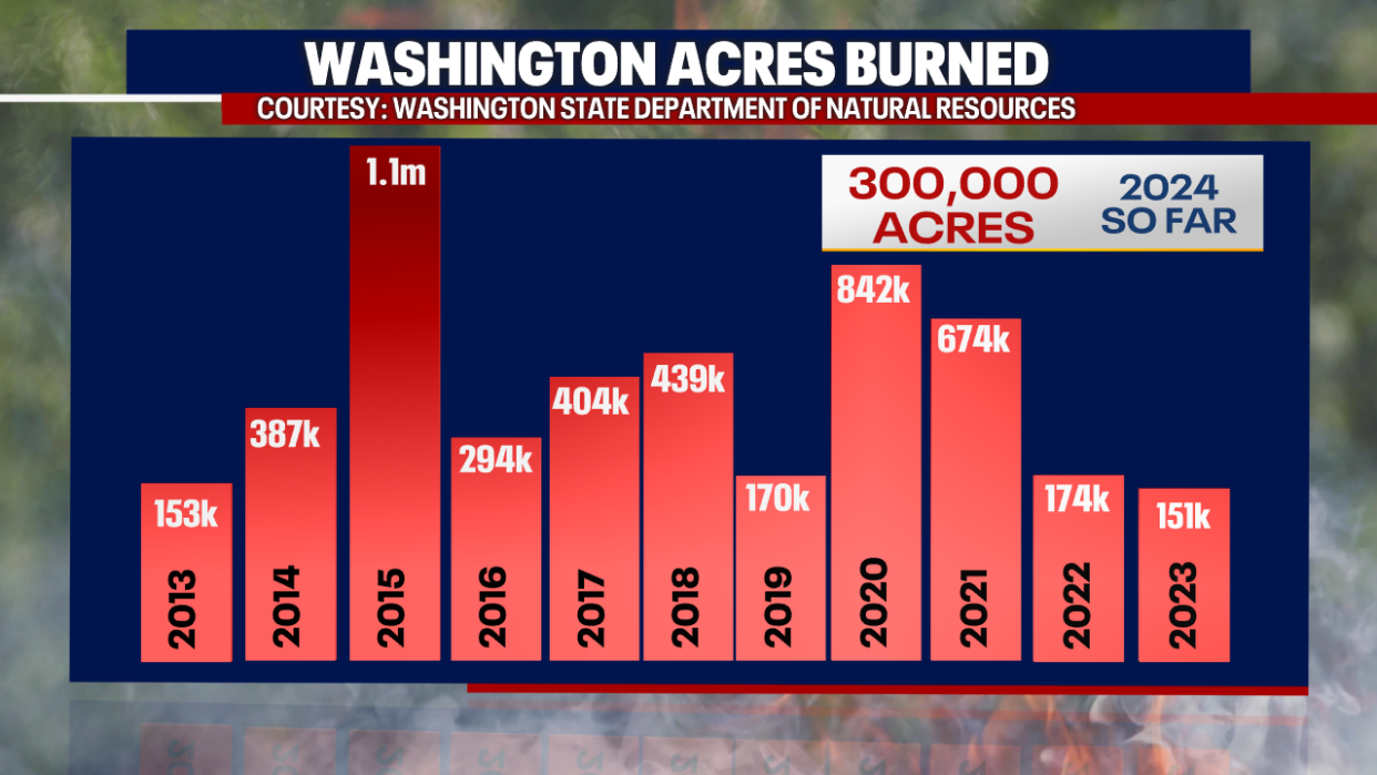 <div>Washington State has seen an "average" fire season this year, with around 300,000 acres burned so far.</div> <strong>(FOX 13 Seattle)</strong>