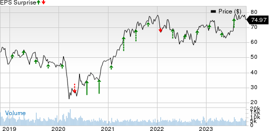 Textron Inc. Price and EPS Surprise